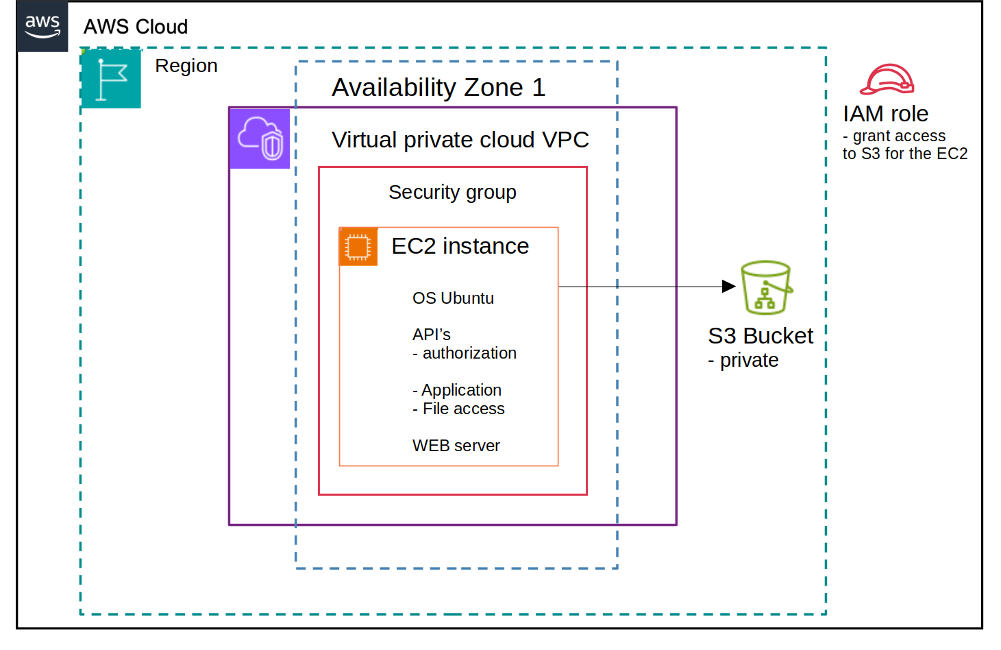 My-Drive architecture